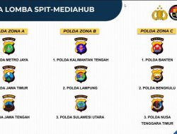 Polda Lampung Raih Juara 2 Lomba SPIT Div Humas Polri dalam Rangka Hari Bhayangkara ke-79
