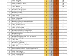 Lampung Torehkan Prestasi Gemilang di Pornas Korpri XVII 2025, Koleksi 14 Medali, Tempati Peringkat 8 Nasional