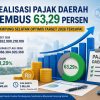 Realisasi Pajak Lampung Selatan Tembus Rp166,3 Miliar, Pemkab Optimistis Target Rp262,9 Miliar Tercapai