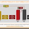 Terbesar Ketiga di Sumatera! Perekonomian Lampung Tumbuh 5,04 Persen pada Triwulan III Tahun 2025