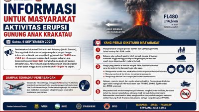 Aktivitas Anak Krakatau Meningkat, Pemkab Lampung Selatan Ingatkan Warga Gunakan Masker dan Tingkatkan Kewaspadaan
